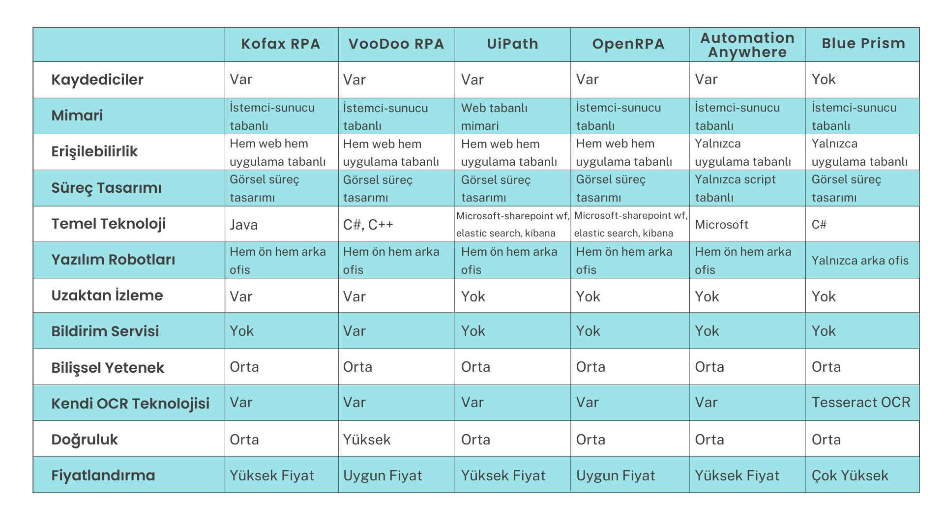 RPA ürünleri karşılaştırma tablosu